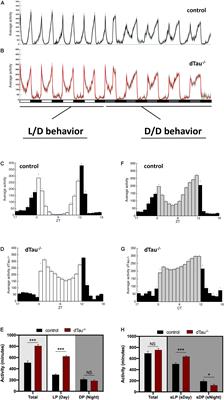 Role of Tau Protein in Remodeling of Circadian Neuronal Circuits and Sleep